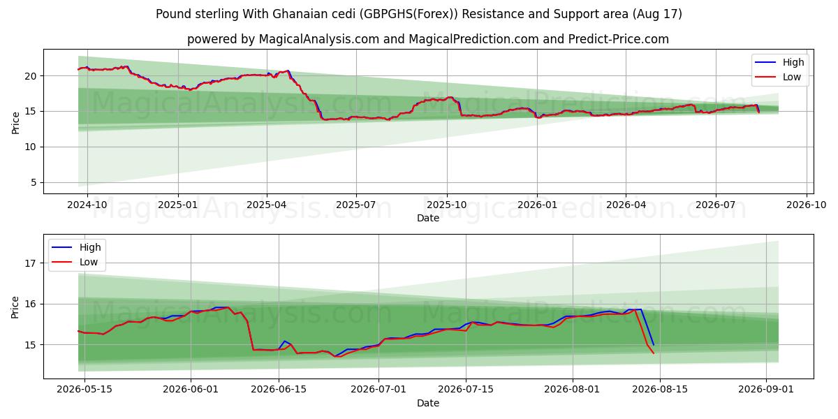  Libra esterlina Con cedi ghanés (GBPGHS(Forex)) Support and Resistance area (16 Aug) 