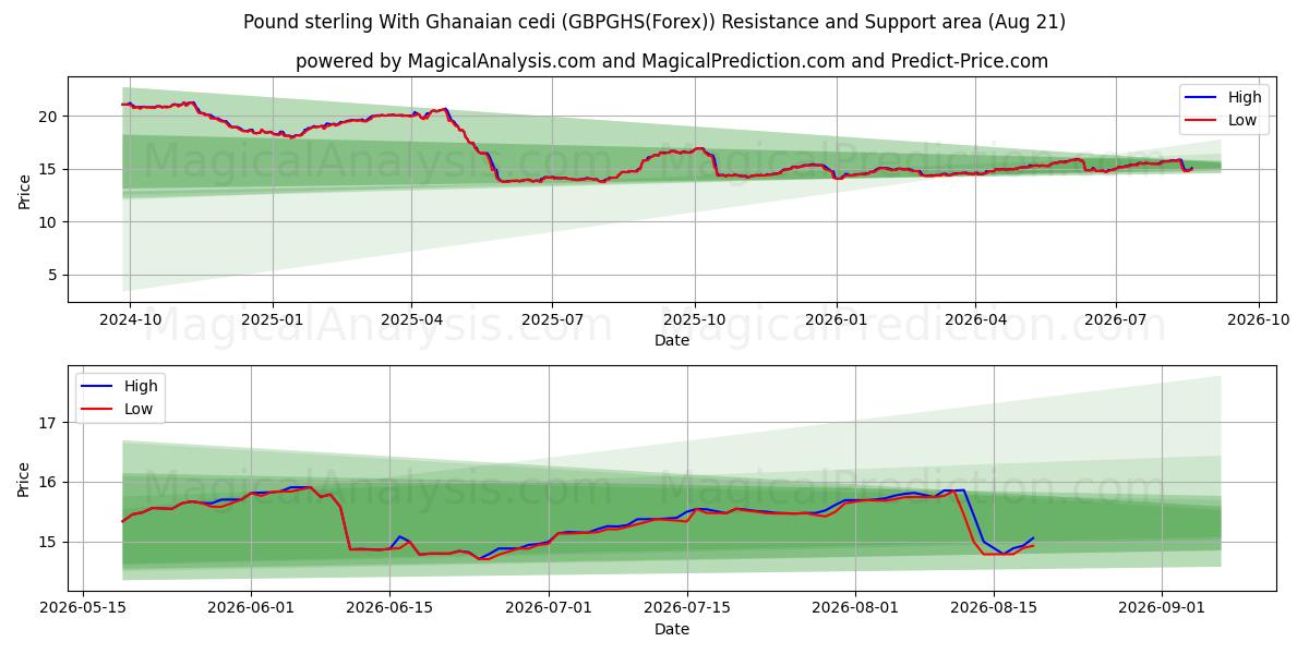  Pund sterling med ghanesisk cedi (GBPGHS(Forex)) Support and Resistance area (20 Aug) 