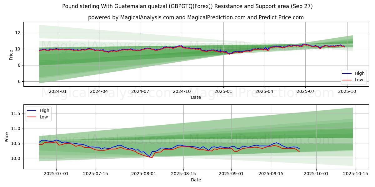 ग्वाटेमाला क्वेट्ज़ल के साथ पाउंड स्टर्लिंग (GBPGTQ(Forex)) Support and Resistance area (26 Sep) ग्वाटेमाला क्वेट्ज़ल के साथ पाउंड स्टर्लिंग (GBPGTQ(Forex)) Support and Resistance area (26 Sep)