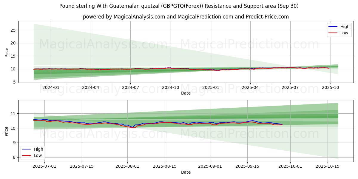  과테말라 케찰을 사용한 파운드 스털링 (GBPGTQ(Forex)) Support and Resistance area (29 Sep) 