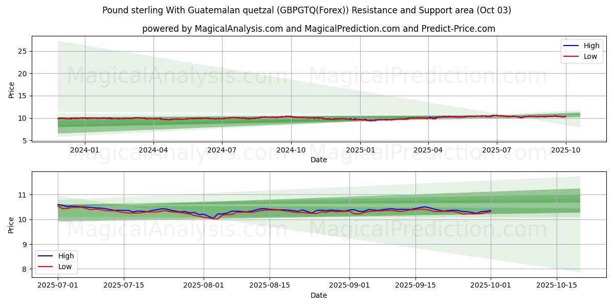  Libra esterlina com quetzal guatemalteco (GBPGTQ(Forex)) Support and Resistance area (02 Oct) 