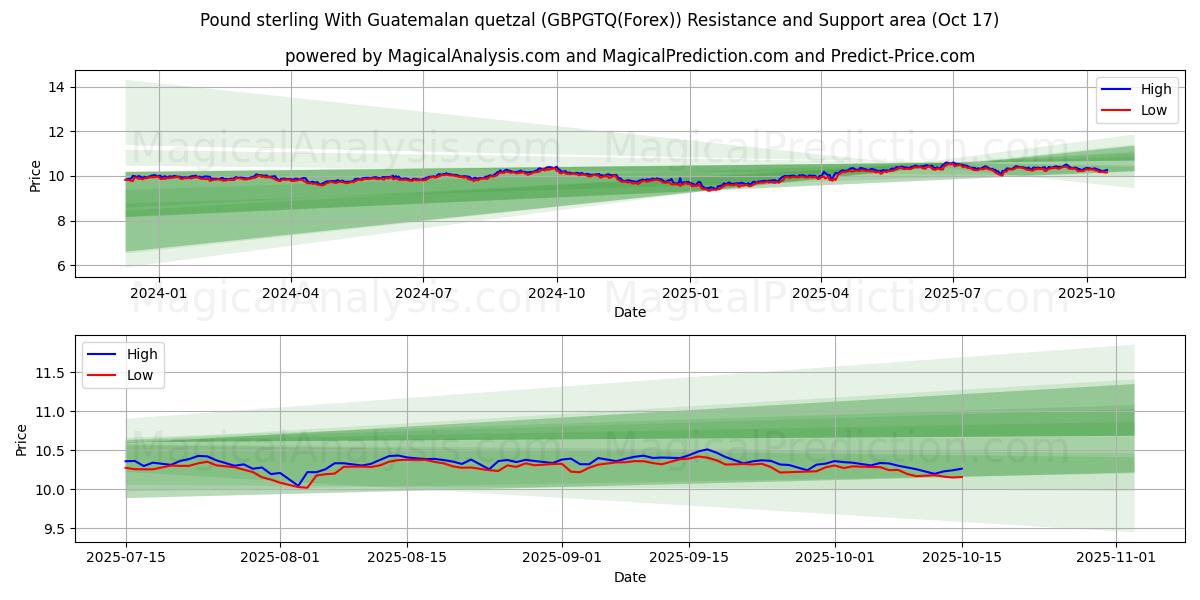 ग्वाटेमाला क्वेट्ज़ल के साथ पाउंड स्टर्लिंग (GBPGTQ(Forex)) Support and Resistance area (16 Oct) ग्वाटेमाला क्वेट्ज़ल के साथ पाउंड स्टर्लिंग (GBPGTQ(Forex)) Support and Resistance area (16 Oct)