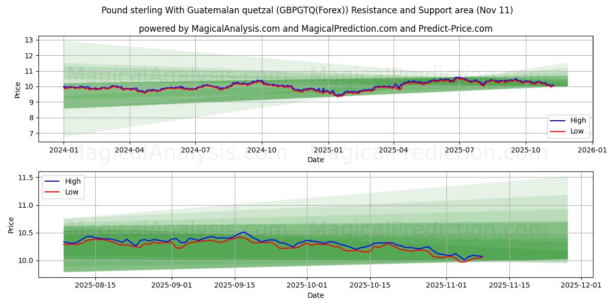  ग्वाटेमाला क्वेट्ज़ल के साथ पाउंड स्टर्लिंग (GBPGTQ(Forex)) Support and Resistance area (10 Nov) 