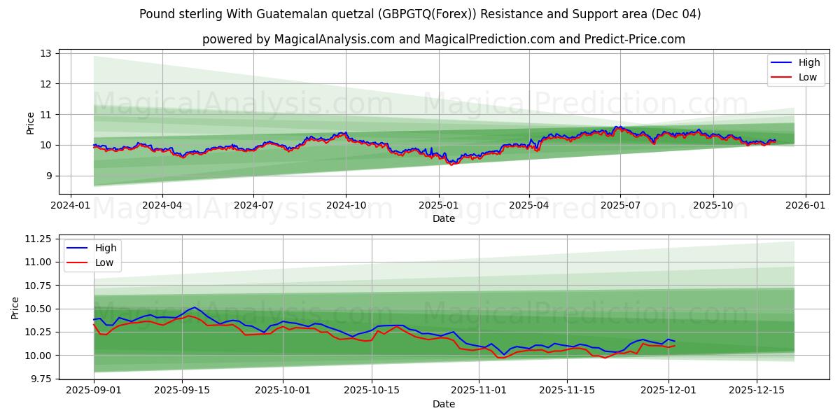  ग्वाटेमाला क्वेट्ज़ल के साथ पाउंड स्टर्लिंग (GBPGTQ(Forex)) Support and Resistance area (03 Dec) 
