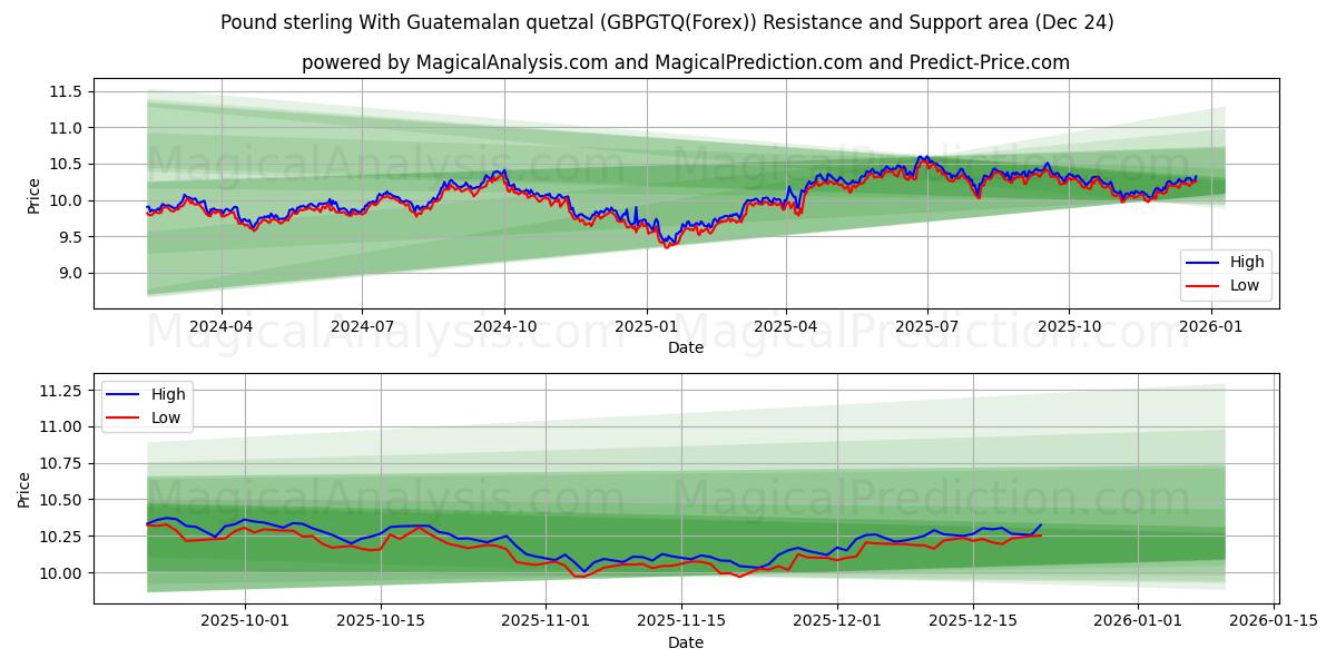  Sterlina britannica Con quetzal guatemalteco (GBPGTQ(Forex)) Support and Resistance area (23 Dec) 