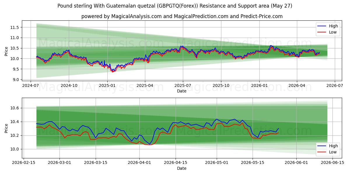  Фунт стерлингов с гватемальским кетсалем (GBPGTQ(Forex)) Support and Resistance area (26 May) 