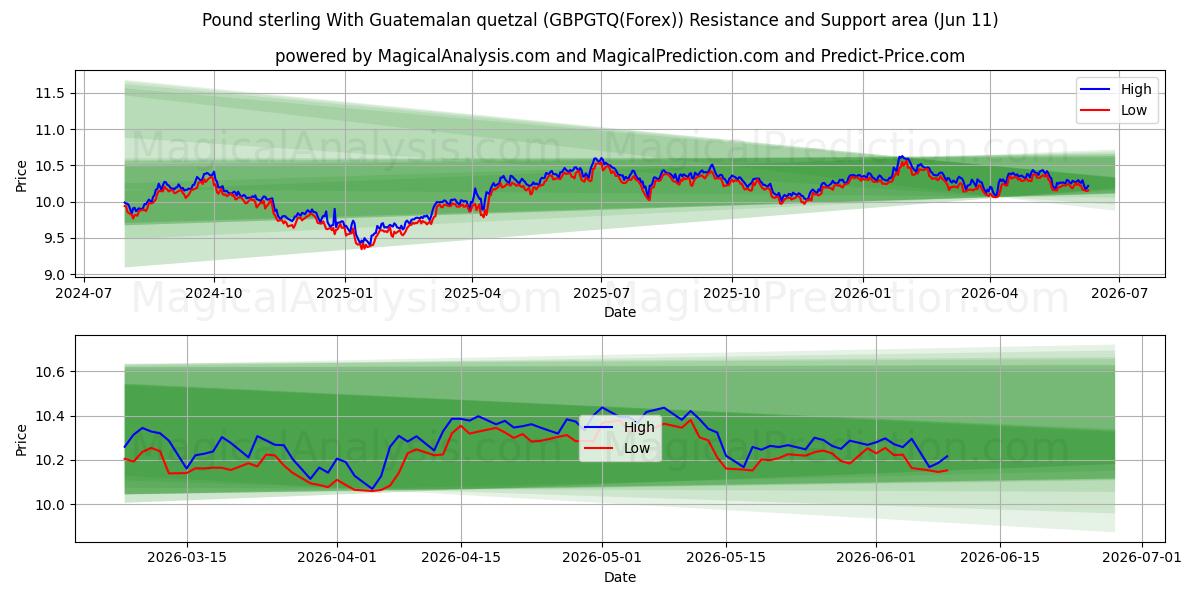  پوند استرلینگ با کوتزال گواتمالا (GBPGTQ(Forex)) Support and Resistance area (10 Jun) 