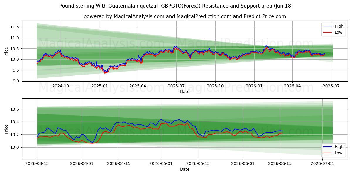  Фунт стерлингов с гватемальским кетсалем (GBPGTQ(Forex)) Support and Resistance area (17 Jun) 