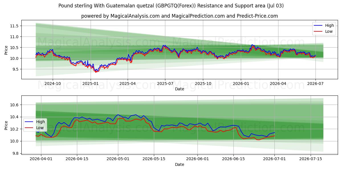  الجنيه الاسترليني مقابل الكوازال الغواتيمالي (GBPGTQ(Forex)) Support and Resistance area (02 Jul) 