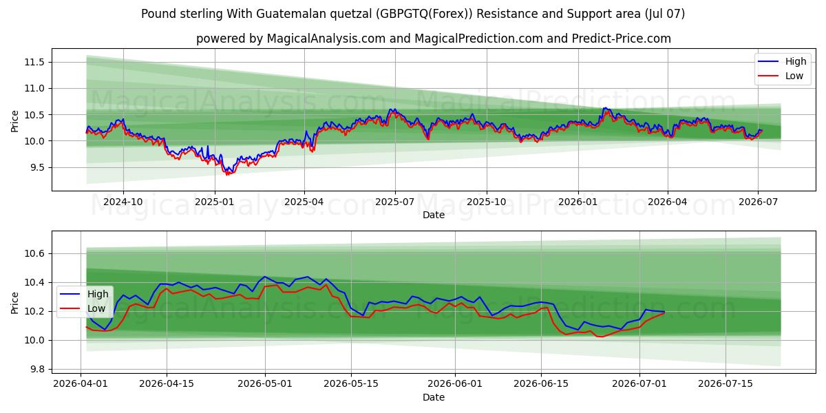  پوند استرلینگ با کوتزال گواتمالا (GBPGTQ(Forex)) Support and Resistance area (06 Jul) 