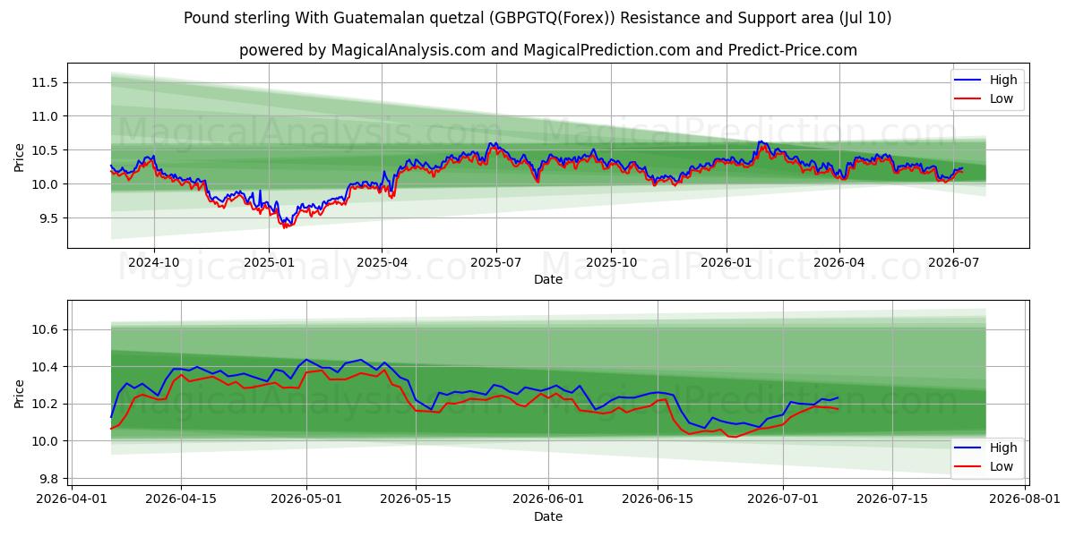  과테말라 케찰을 사용한 파운드 스털링 (GBPGTQ(Forex)) Support and Resistance area (09 Jul) 