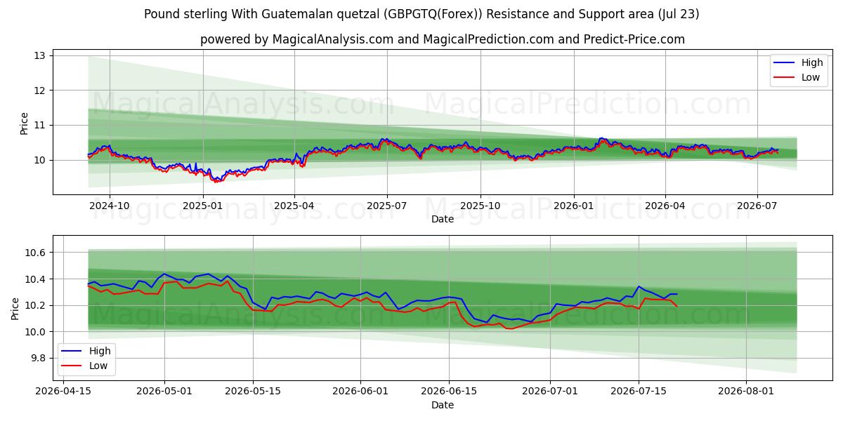  الجنيه الاسترليني مقابل الكوازال الغواتيمالي (GBPGTQ(Forex)) Support and Resistance area (22 Jul) 