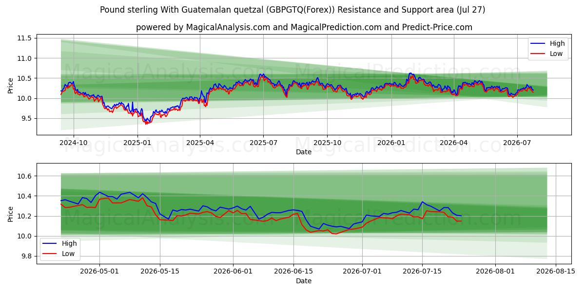 Libra esterlina com quetzal guatemalteco (GBPGTQ(Forex)) Support and Resistance area (26 Jul) 