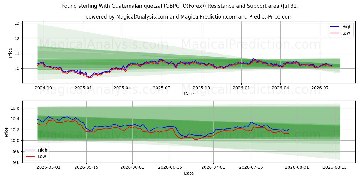  Englannin puntaa Guatemalan quetzalin kanssa (GBPGTQ(Forex)) Support and Resistance area (30 Jul) 