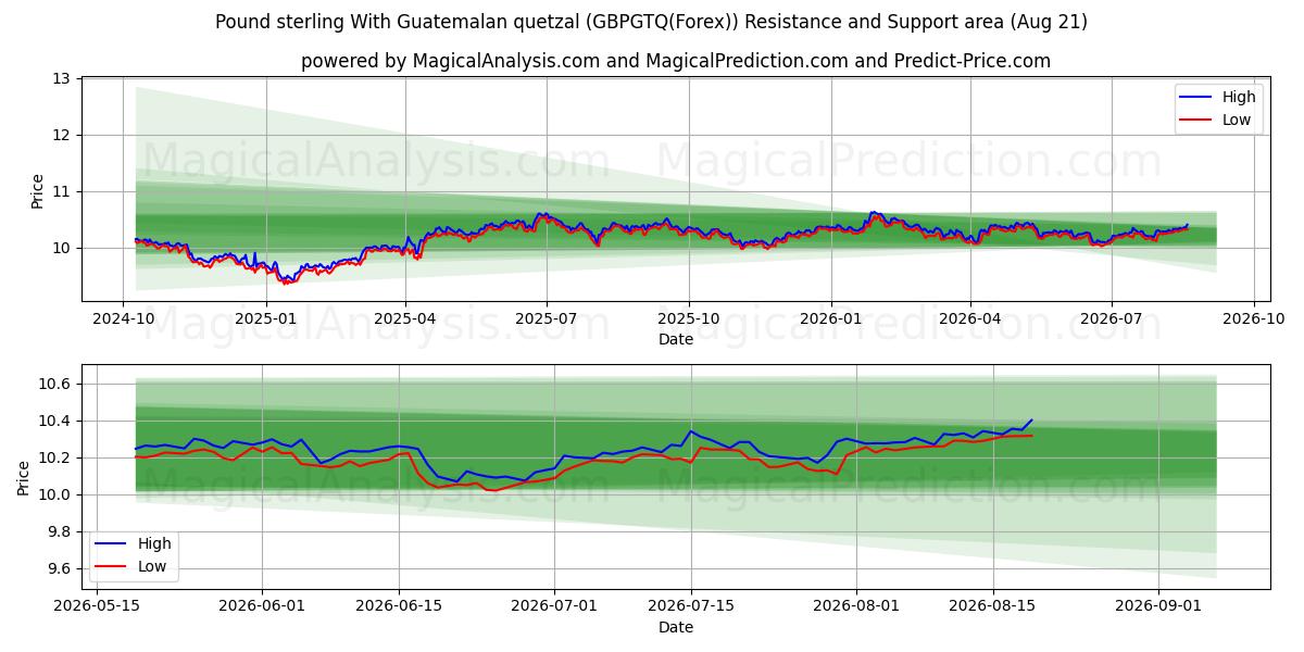  الجنيه الاسترليني مقابل الكوازال الغواتيمالي (GBPGTQ(Forex)) Support and Resistance area (18 Aug) 