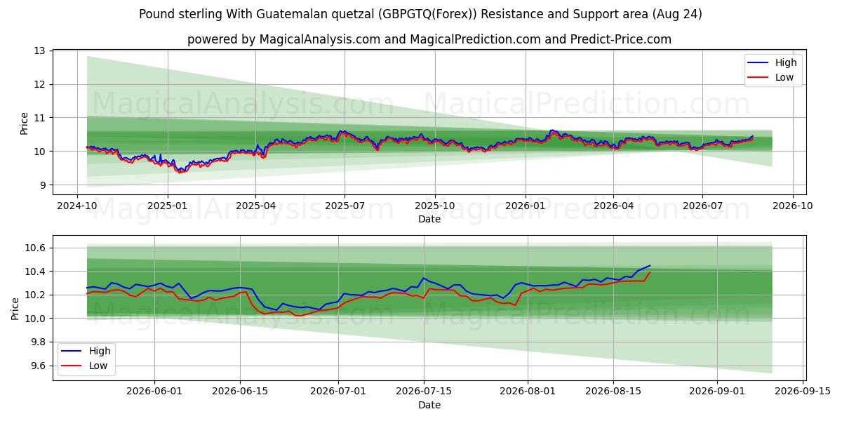  Libra esterlina com quetzal guatemalteco (GBPGTQ(Forex)) Support and Resistance area (23 Aug) 