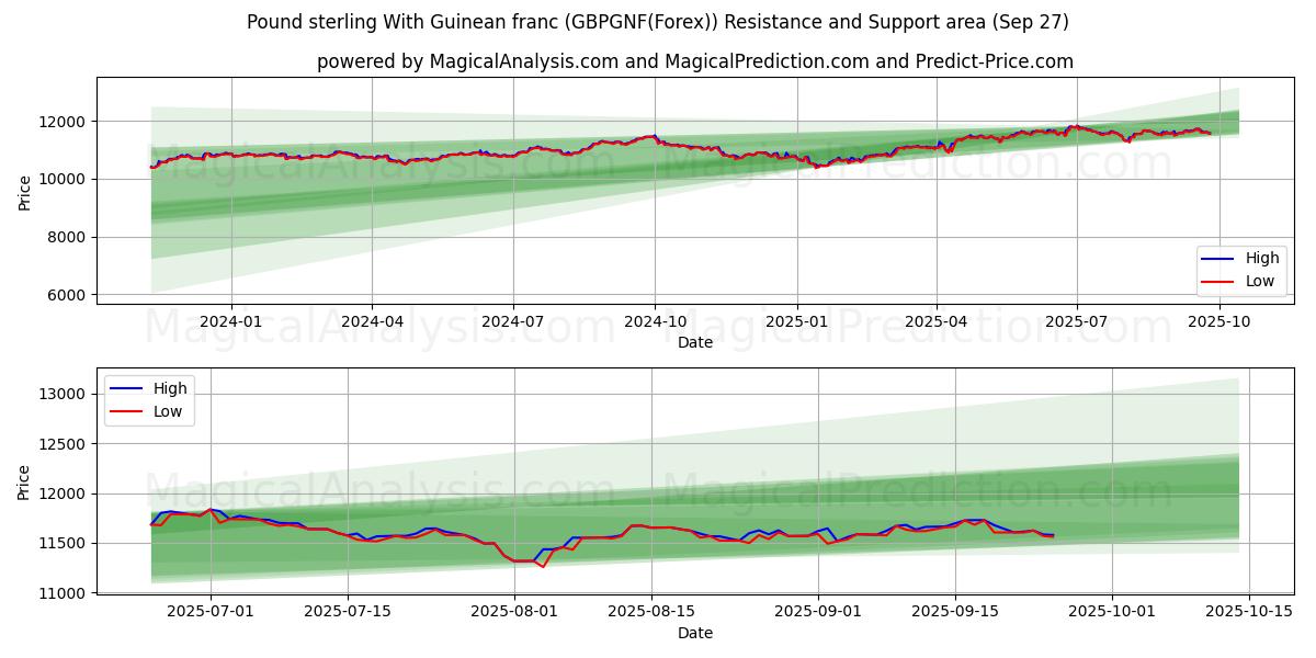  Libra esterlina com franco guineense (GBPGNF(Forex)) Support and Resistance area (26 Sep) 