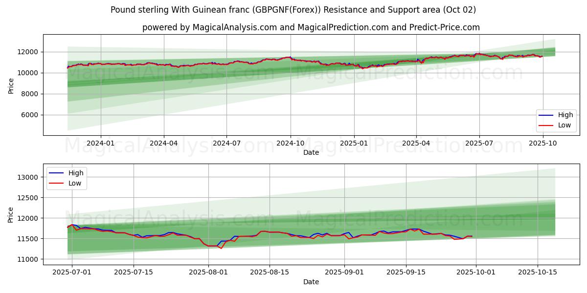 Sterlina britannica Con franco guineano (GBPGNF(Forex)) Support and Resistance area (01 Oct) 