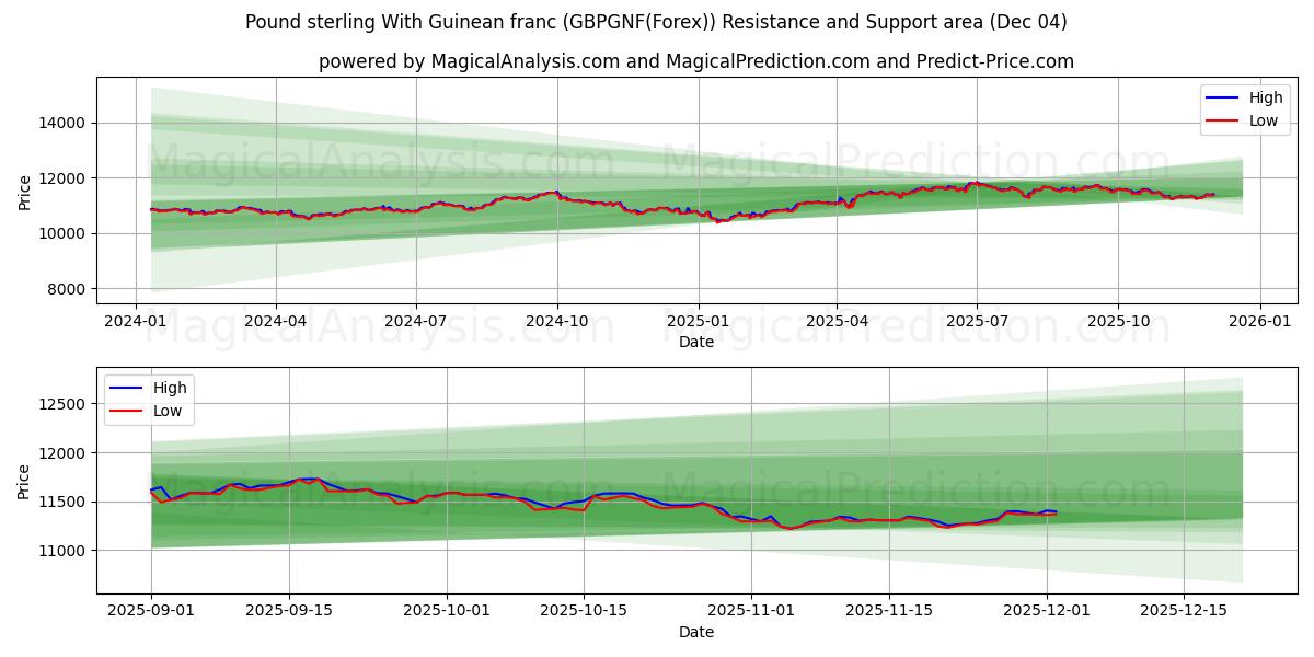  Pund sterling med guineansk franc (GBPGNF(Forex)) Support and Resistance area (03 Dec) 