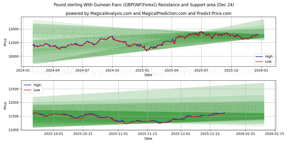  پوند استرلینگ با فرانک گینه (GBPGNF(Forex)) Support and Resistance area (23 Dec) 