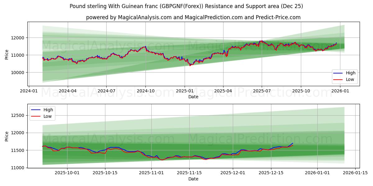 Libra esterlina Con franco guineano (GBPGNF(Forex)) Support and Resistance area (24 Dec) 
