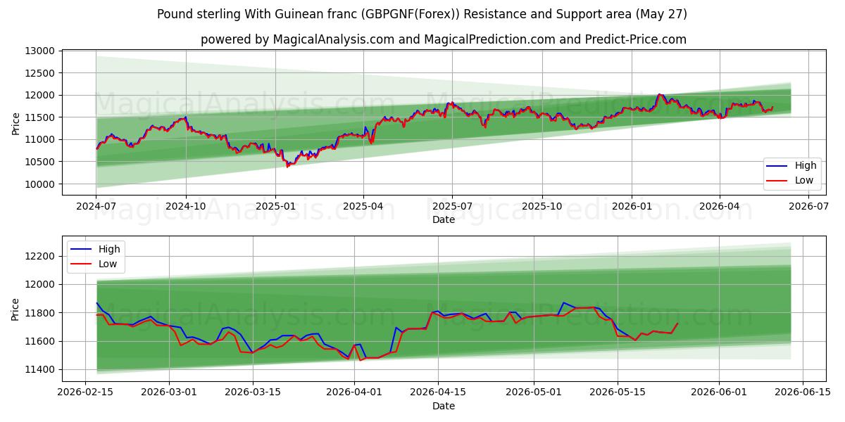  پوند استرلینگ با فرانک گینه (GBPGNF(Forex)) Support and Resistance area (26 May) 