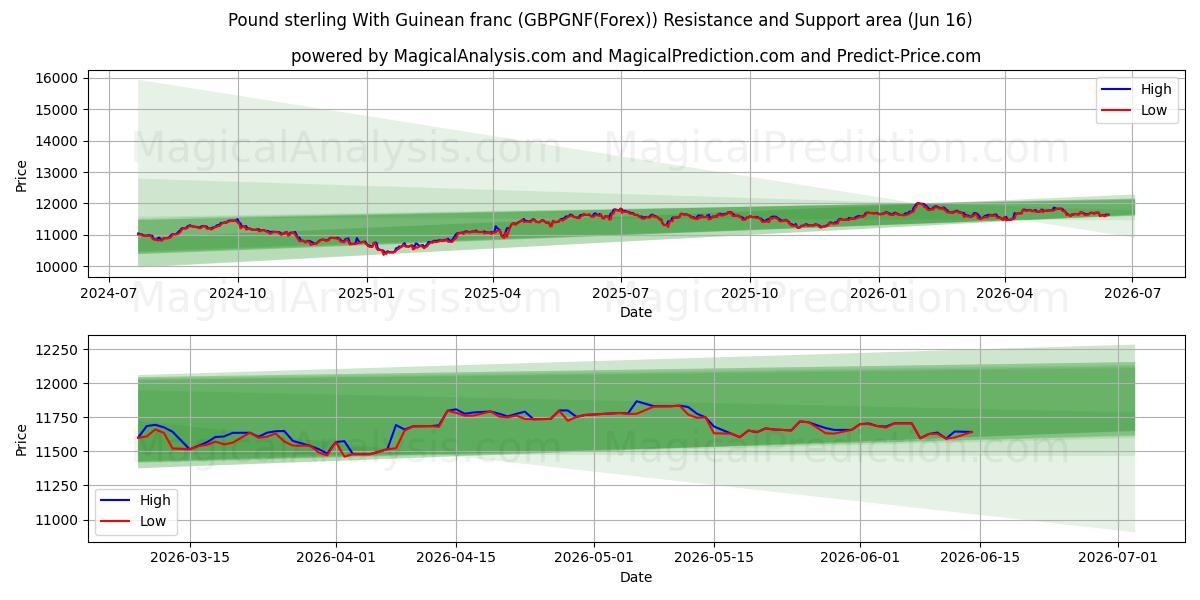  Pfund Sterling mit guineischem Franc (GBPGNF(Forex)) Support and Resistance area (03 Jun) 