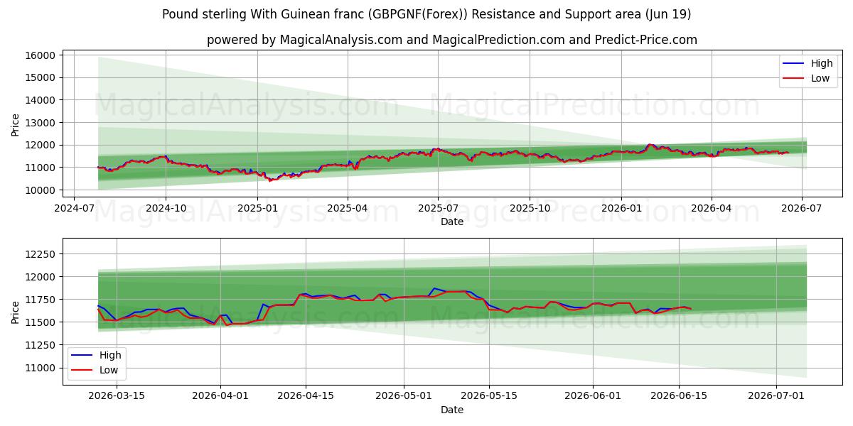 गिनीयन फ़्रैंक के साथ पाउंड स्टर्लिंग (GBPGNF(Forex)) Support and Resistance area (18 Jun) 