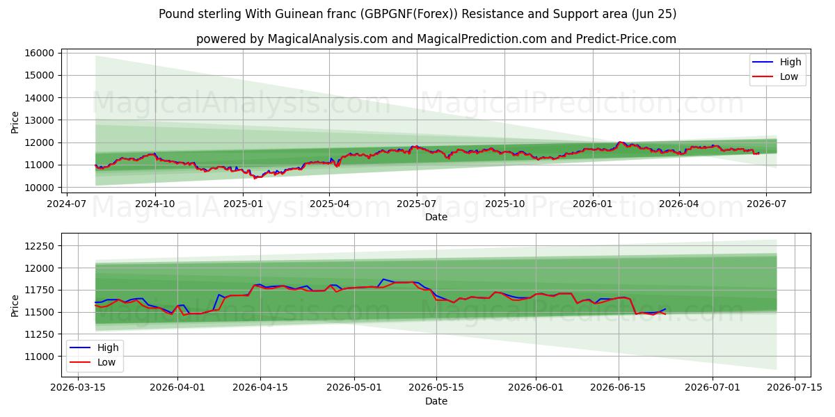  Livre sterling Avec franc guinéen (GBPGNF(Forex)) Support and Resistance area (23 Jun) 