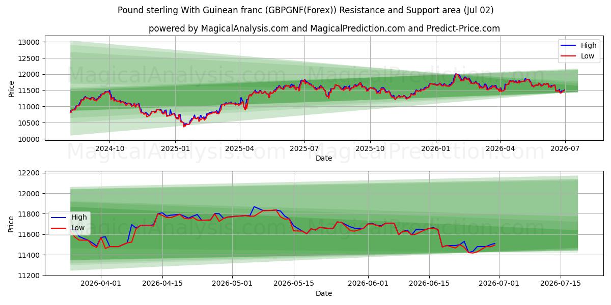  Pund sterling med guineanske franc (GBPGNF(Forex)) Support and Resistance area (01 Jul) 