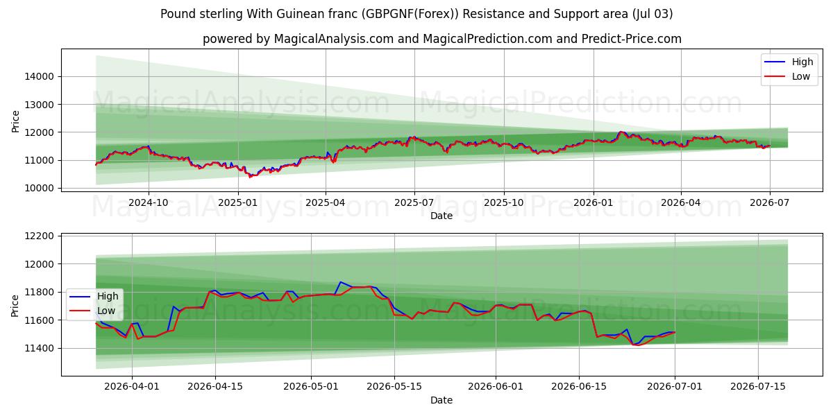  Pund sterling med guineansk franc (GBPGNF(Forex)) Support and Resistance area (02 Jul) 
