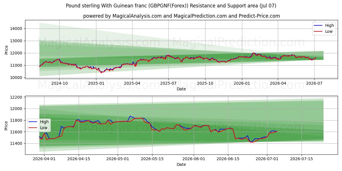 İngiliz Sterlini Gine Frangı ile (GBPGNF(Forex)) Support and Resistance area (06 Jul) 