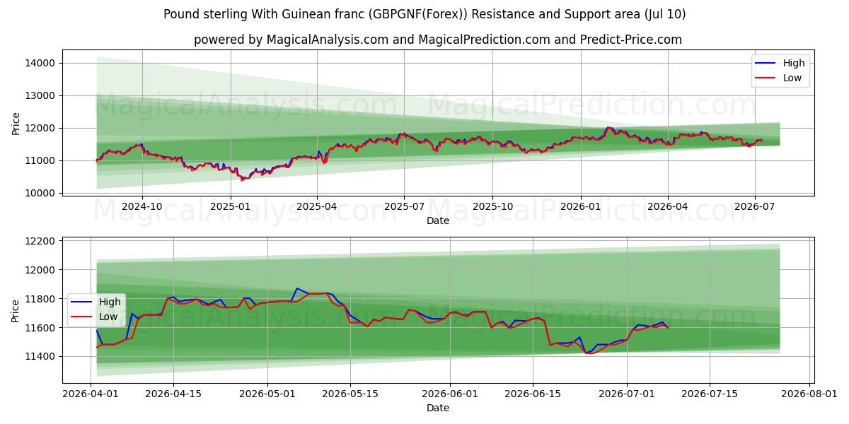  गिनीयन फ़्रैंक के साथ पाउंड स्टर्लिंग (GBPGNF(Forex)) Support and Resistance area (09 Jul) 