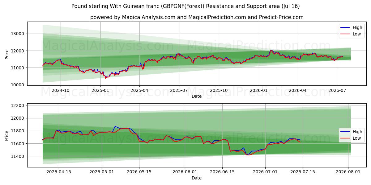  Livre sterling Avec franc guinéen (GBPGNF(Forex)) Support and Resistance area (14 Jul) 
