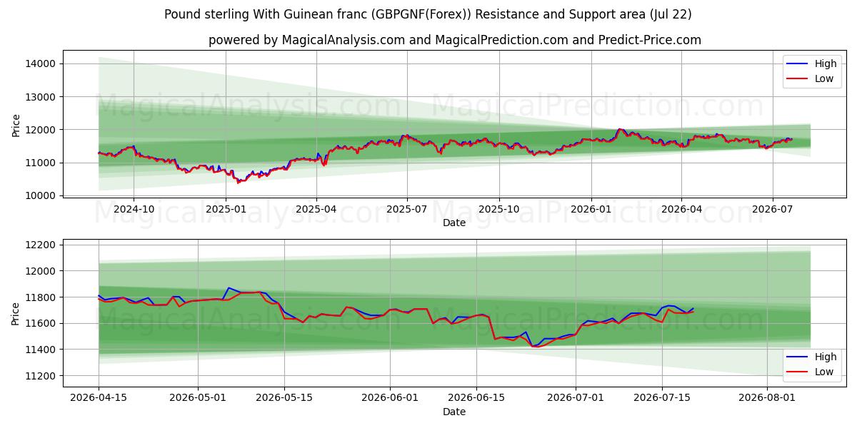  Pund sterling med guineanske franc (GBPGNF(Forex)) Support and Resistance area (21 Jul) 