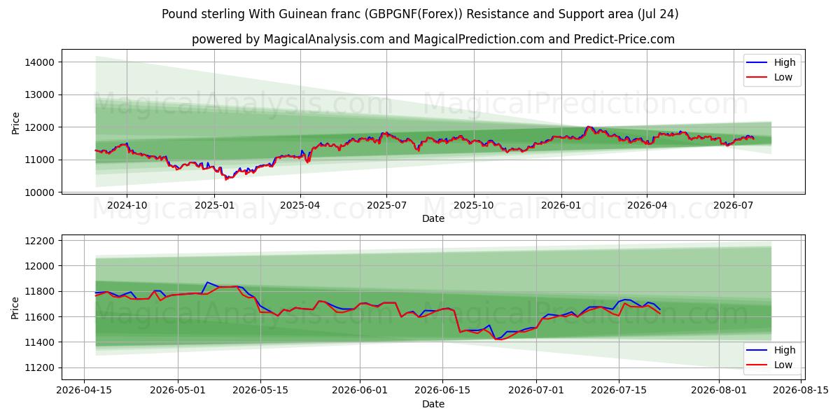 파운드 스털링과 기니프랑 (GBPGNF(Forex)) Support and Resistance area (23 Jul) 