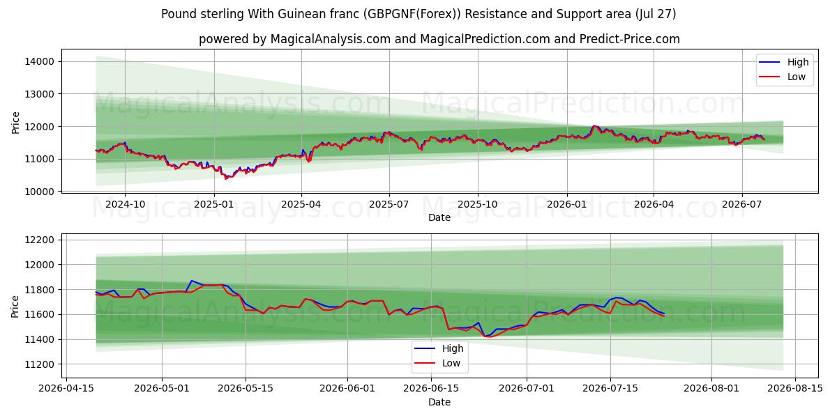  英ポンドとギニア フラン (GBPGNF(Forex)) Support and Resistance area (26 Jul) 