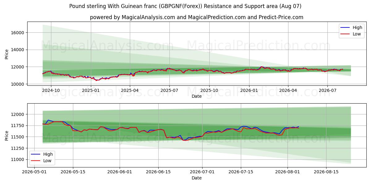  Livre sterling Avec franc guinéen (GBPGNF(Forex)) Support and Resistance area (06 Aug) 