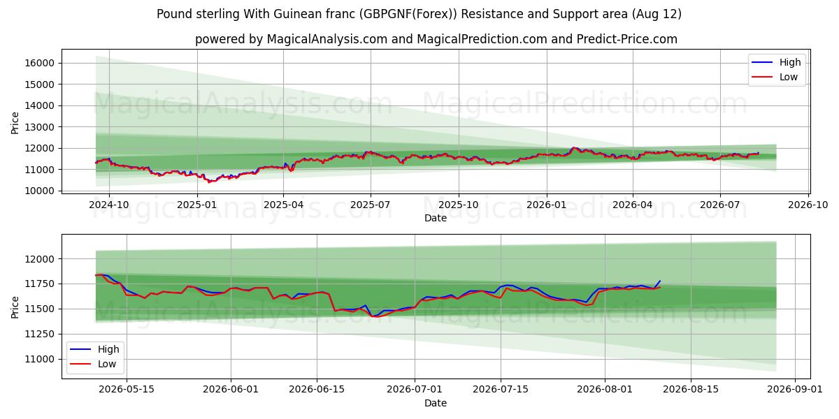  Pond sterling met Guineese frank (GBPGNF(Forex)) Support and Resistance area (11 Aug) 