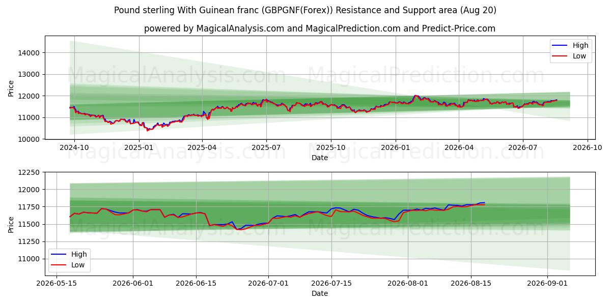  英ポンドとギニア フラン (GBPGNF(Forex)) Support and Resistance area (16 Aug) 