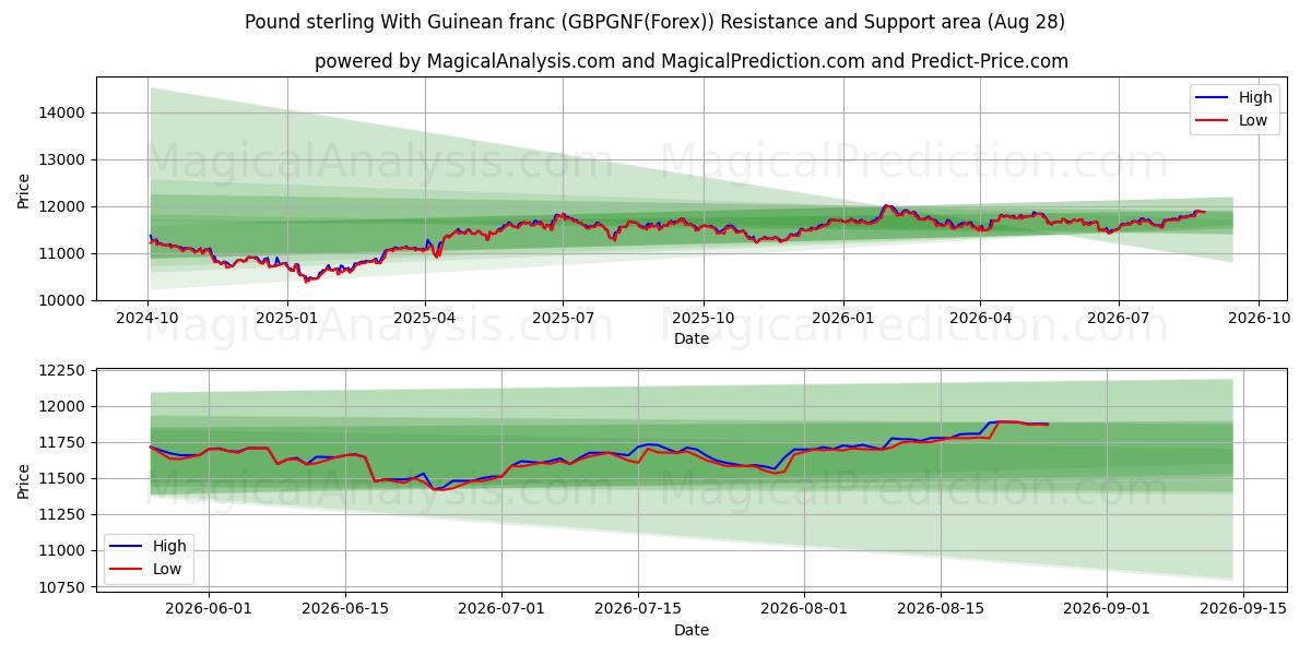  Livre sterling Avec franc guinéen (GBPGNF(Forex)) Support and Resistance area (27 Aug) 