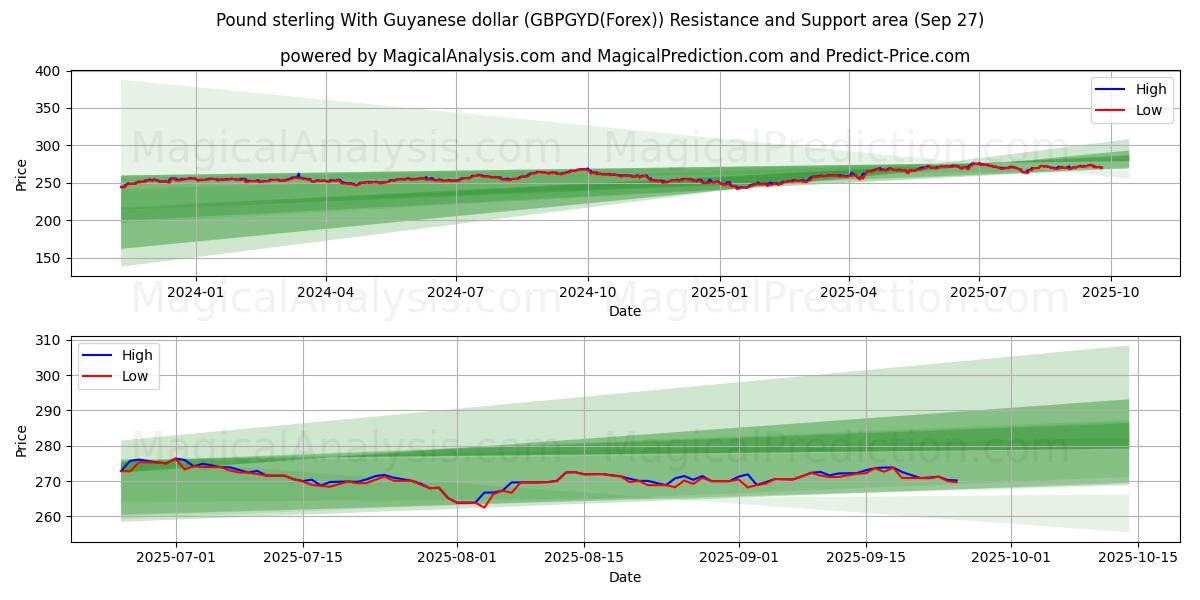  英镑 与 圭亚那元 (GBPGYD(Forex)) Support and Resistance area (26 Sep) 