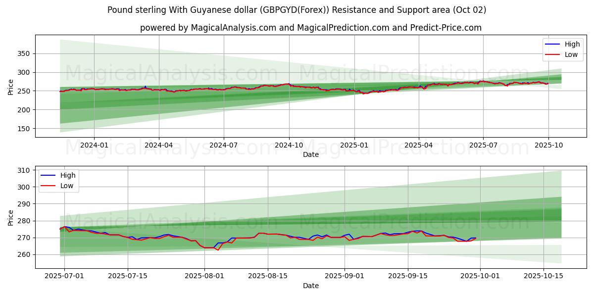  Pund sterling med Guyanese dollar (GBPGYD(Forex)) Support and Resistance area (01 Oct) 