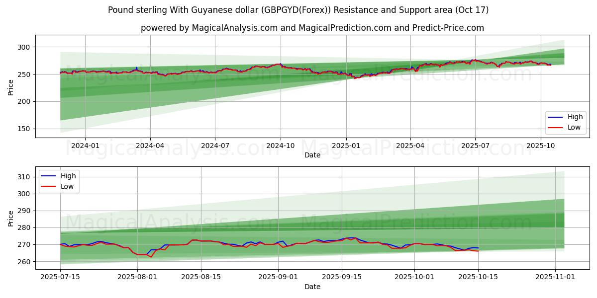 ポンドとガイアナドル (GBPGYD(Forex)) Support and Resistance area (16 Oct) ポンドとガイアナドル (GBPGYD(Forex)) Support and Resistance area (16 Oct)