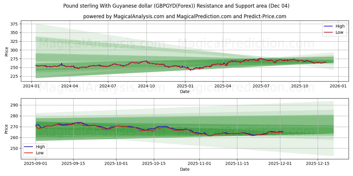  ポンドとガイアナドル (GBPGYD(Forex)) Support and Resistance area (03 Dec) 