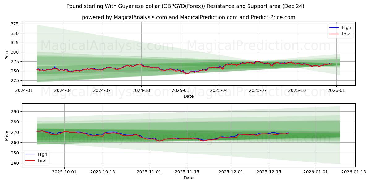 파운드 스털링과 가이아나 달러 (GBPGYD(Forex)) Support and Resistance area (23 Dec) 