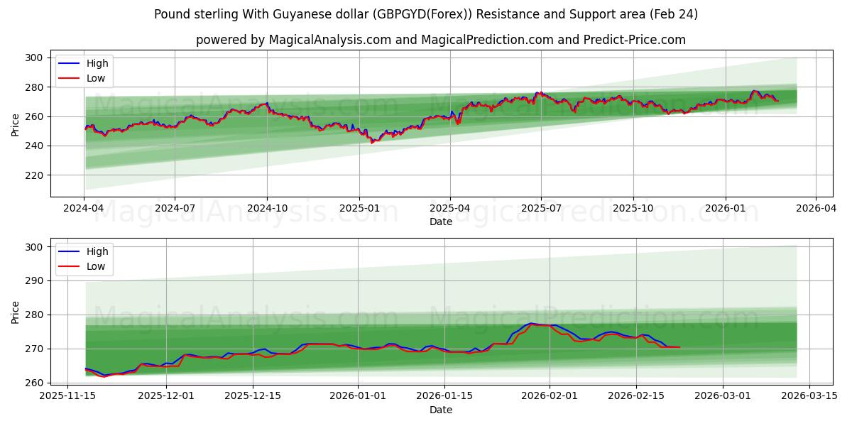  İngiliz Sterlini Guyana Doları ile (GBPGYD(Forex)) Support and Resistance area (23 Feb) 