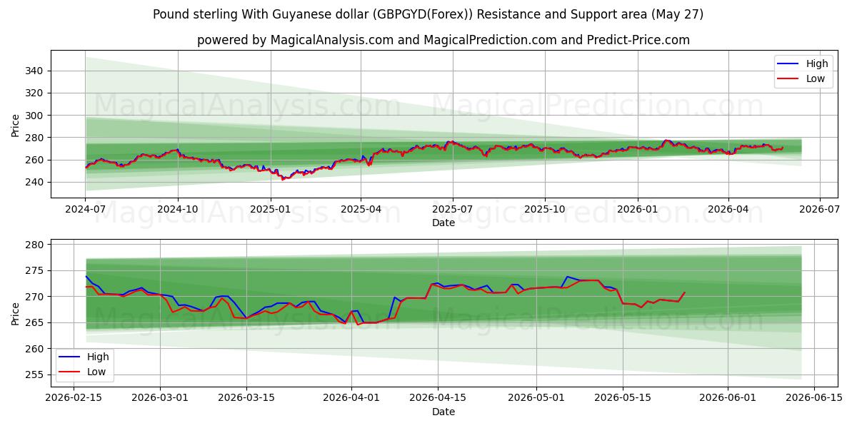  Фунт стерлингов к гайанскому доллару (GBPGYD(Forex)) Support and Resistance area (26 May) 
