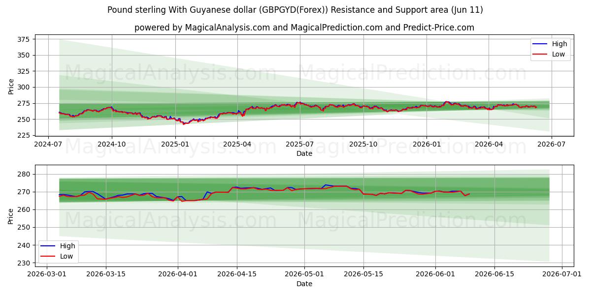  İngiliz Sterlini Guyana Doları ile (GBPGYD(Forex)) Support and Resistance area (10 Jun) 