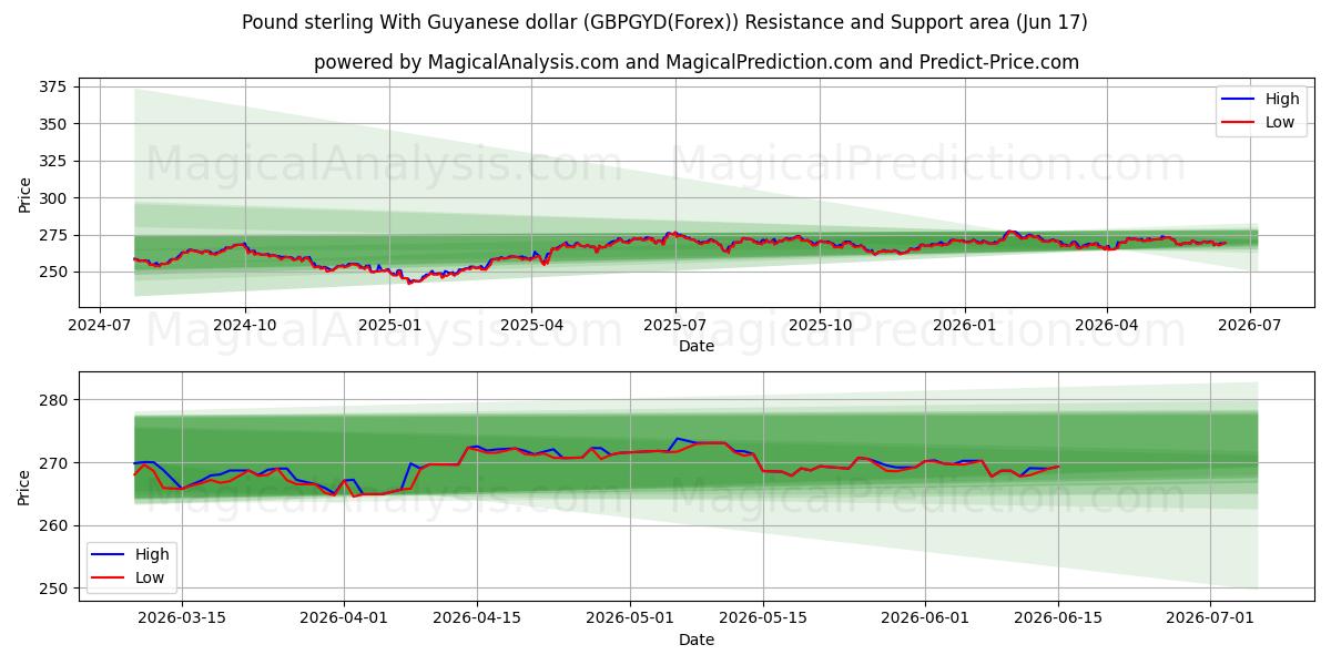  Sterlina britannica con il dollaro della Guyana (GBPGYD(Forex)) Support and Resistance area (17 Jun) 